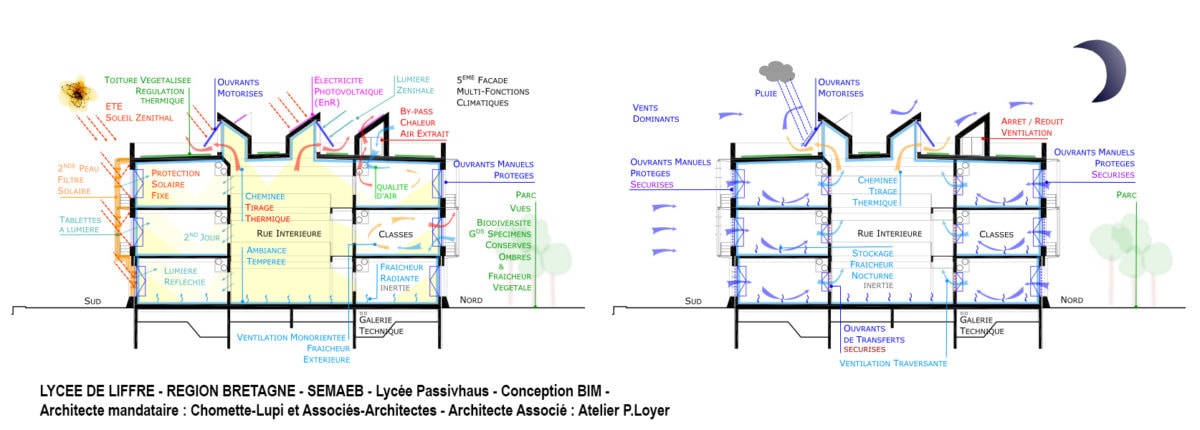Lycée de Liffré par Chomette-Lupi et Associés - Architectes Lycee Liffre Chomette Lupi SCHEMA COUPE 1 1200x430