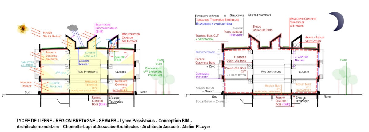 Lycée de Liffré par Chomette-Lupi et Associés - Architectes Lycee Liffre Chomette Lupi SCHEMA COUPE 2 1200x430